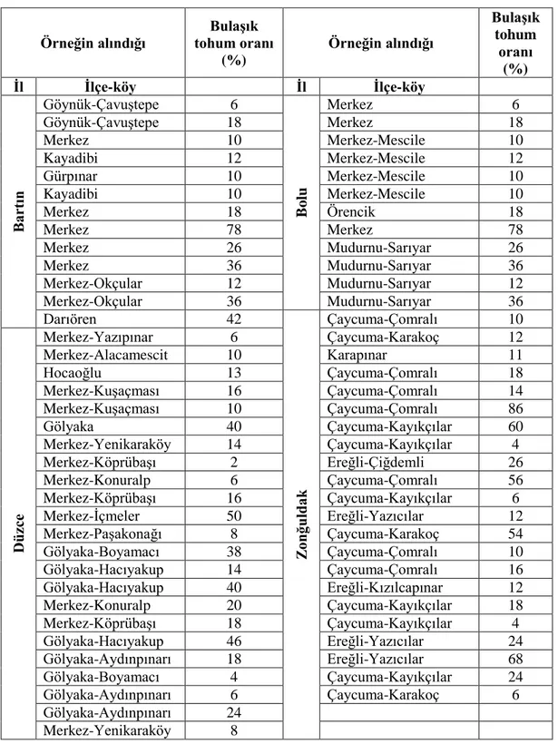 Çizelge 3.1. Batı Karadeniz Bölgesi'ndeki illerden alınan mısır örneklerinde F. verticillioides  ile bulaĢık tohum oranı 