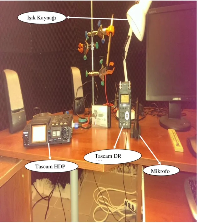 Şekil 3.4.1: Ses kayıt cihazları Işık Kaynağı Tascam HDP 2  Tascam DR 100  Mikrofon 