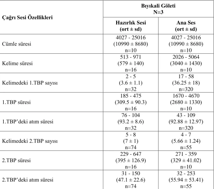 Çizelge 4.1.1: Platycleis affinis affinis alt türüne ait çağrı sesi özellikleri 