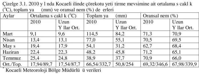 Çizelge 3.1. 2010 yılında Kocaeli ilinde çörekotu yetiştirme mevsimine ait ortalama sıcaklık    ( o C), toplam yağış (mm) ve oransal nem (%) değerleri 