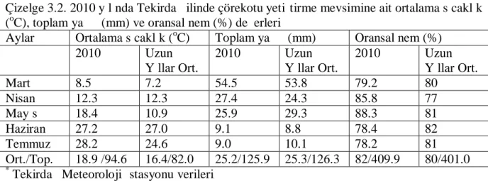 Çizelge 3.2. 2010 yılında Tekirdağ ilinde çörekotu yetiştirme mevsimine ait ortalama sıcaklık  ( o C), toplam yağış (mm) ve oransal nem (%) değerleri 