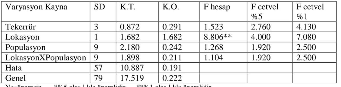 Çizelge  3.8 . Çörekotu populasyonlarında Dal Sayısına Ait Varyans Analiz Sonuçları  Varyasyon Kaynağı  SD  K.T