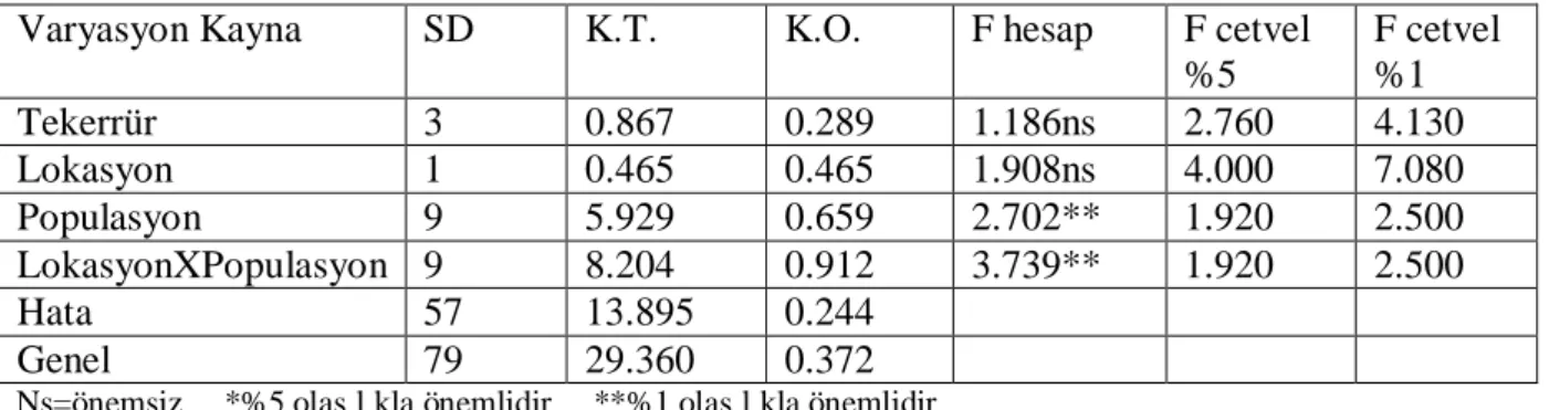 Çizelge  3.10 . Çörekotu Populasyonlarında Kapsül Sayısına Ait Varyans Analiz Sonuçları  Varyasyon Kaynağı  SD  K.T