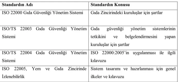 Çizelge 2.1. ISO 22000 Standartlar Serisi 