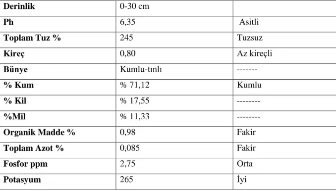 Çizelge 3.2. Araştırma alanına ilişkin toprak analiz sonuçları 