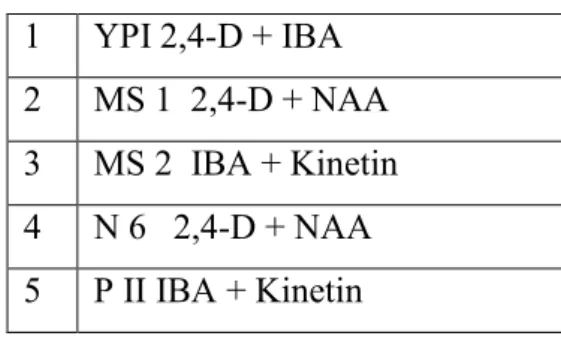 Çizelge 3.1.2. Kullanılan besi ortamları