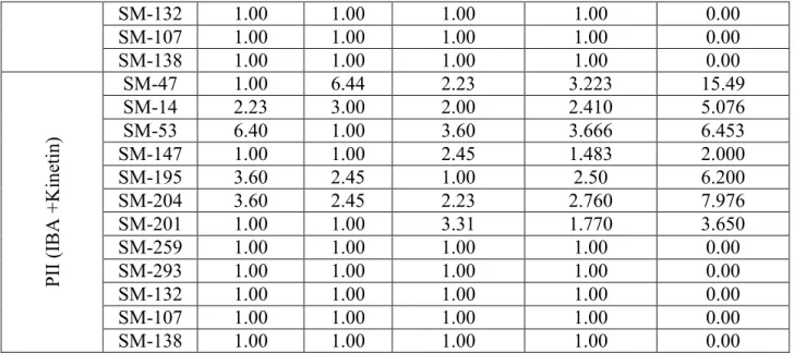 Çizelge 3.2.2.2.1. Logaritma transformasyonu istatistikleri