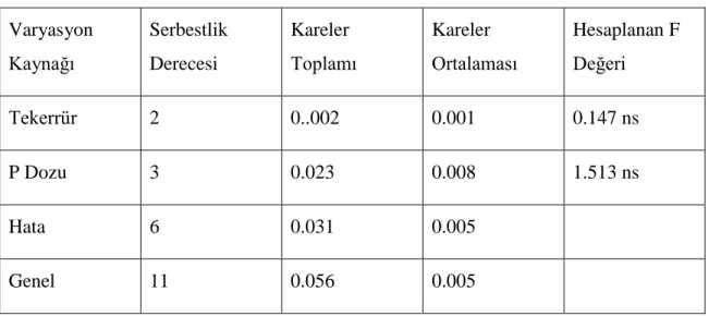 Çizelge 4.7. Bakla uzunluğuna iliĢkin varyans analizi sonuçları 