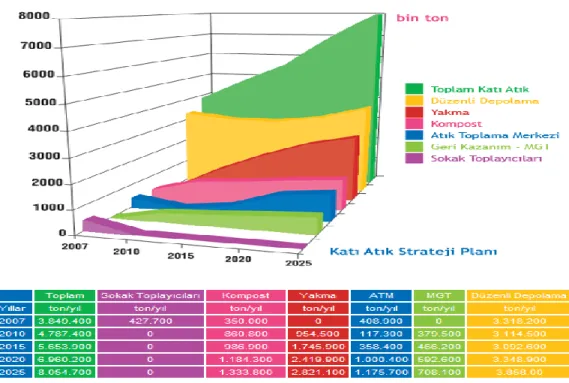 Şekil 3.2 Katı Atık Strateji Planı (İSTAÇ, 2008) 