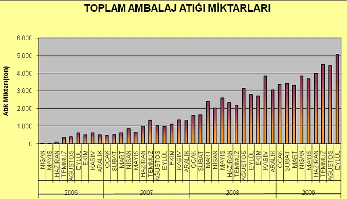 Tablo  4.2  İstanbul Büyükşehir belediyesinde Toplam Ambalaj Atığı Miktarları (İstaç, 2009) 