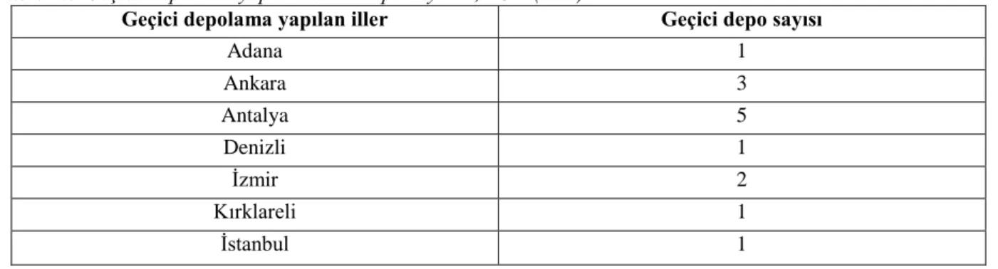 Tablo 4.5 Geçici Depolama yapan iller ve depo sayıları, TUIK( 2008) 