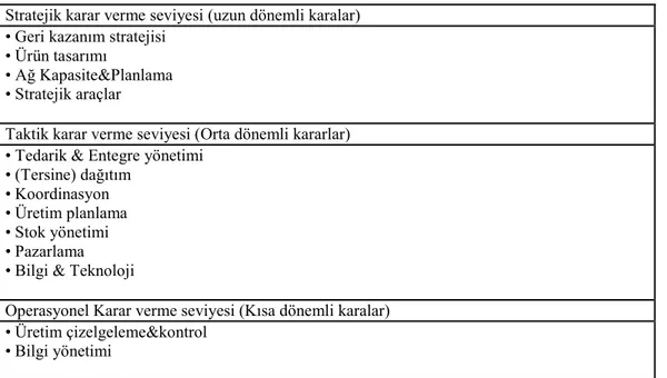 Tablo 5.1 Tersine Lojistik Ağda Karar Verme AĢamaları  Stratejik karar verme seviyesi (uzun dönemli karalar)   • Geri kazanım stratejisi  