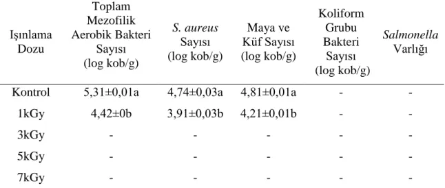 Çizelge 4.3 IĢınlamanın Cinsault üzüm çekirdeği numunelerinin mikrobiyolojik özelliklerine  etkisi  IĢınlama  Dozu  Toplam  Mezofilik  Aerobik Bakteri  Sayısı  (log kob/g)  S