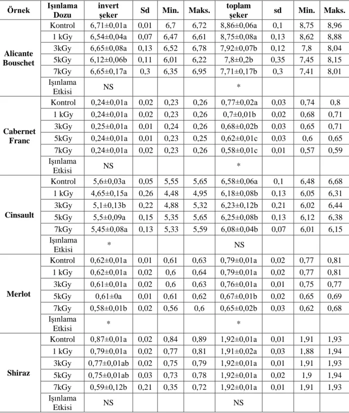 Çizelge  4.9.  BeĢ  farklı  üzüm  çekirdeğine  ait  toplam  Ģeker  ve  invert  Ģeker  miktarlarının  ıĢınlama dozuna göre değerleri (%) 