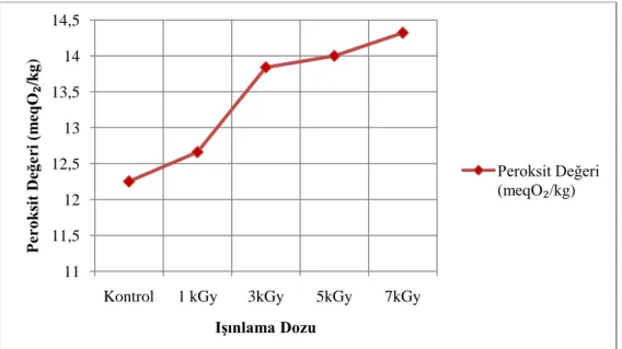 ġekil 4.16. Alicante Bouschet üzüm çekirdeği yağının farklı ıĢınlama dozlarına göre peroksit  değerleri grafiği 
