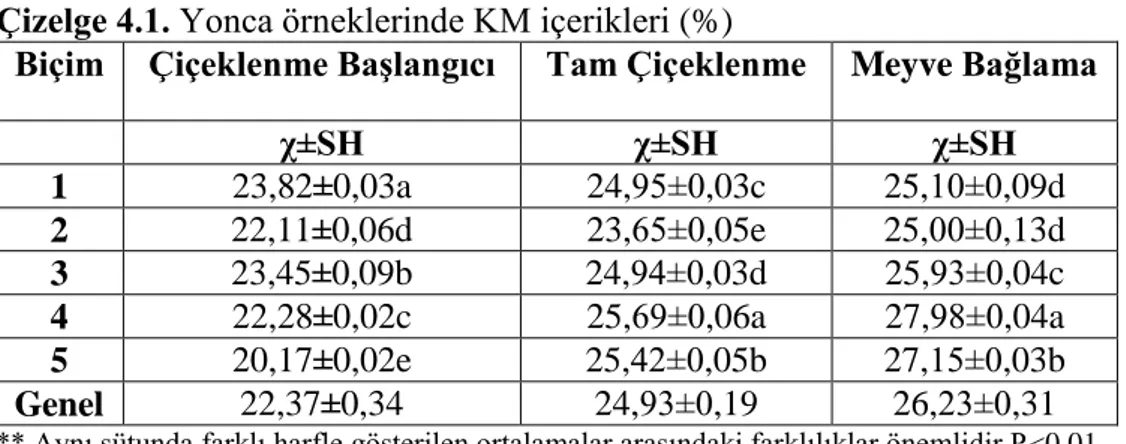 Çizelge 4.1. Yonca örneklerinde KM içerikleri (%) 