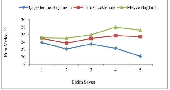 Şekil 4.1. Yonca örneklerinde % KM değişimi 