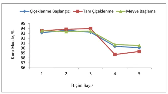 Şekil 4.2. Yonca örneklerinde %KM değişimi 
