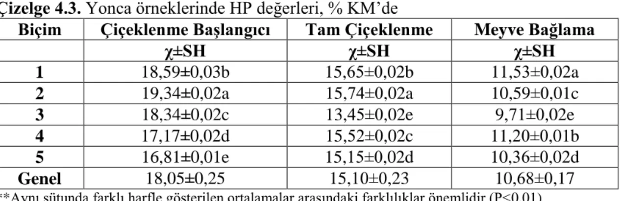 Çizelge 4.3. Yonca örneklerinde HP değerleri, % KM’de 