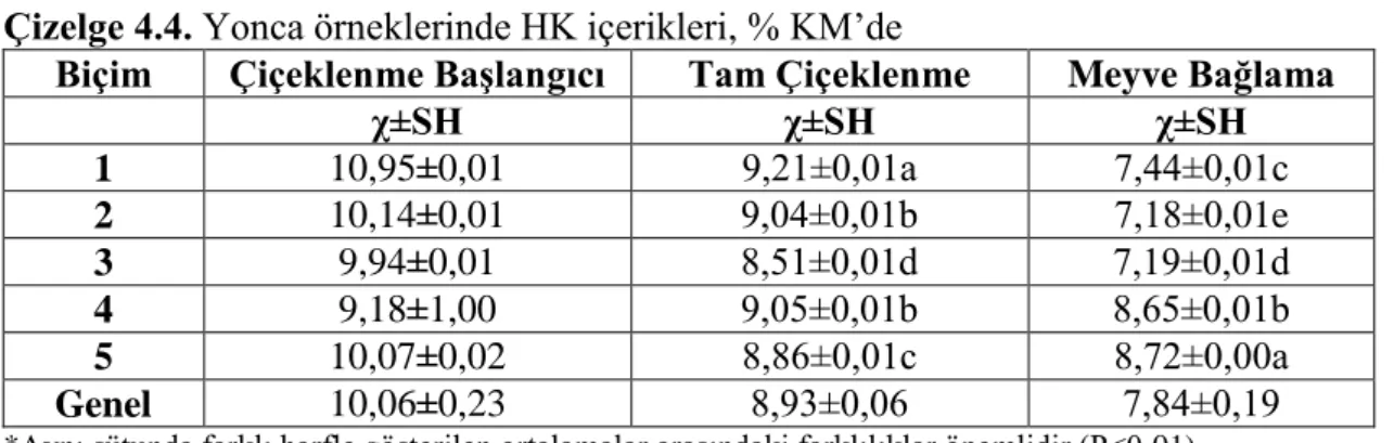 Çizelge 4.4. Yonca örneklerinde HK içerikleri, % KM’de 