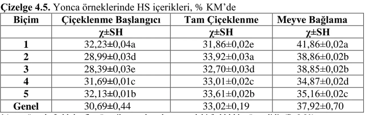 Çizelge 4.5. Yonca örneklerinde HS içerikleri, % KM’de  