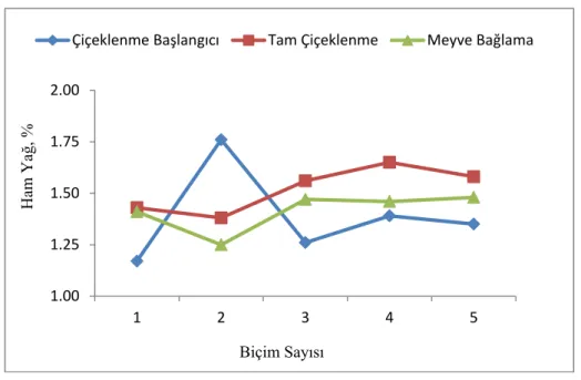 Şekil 4.6. Yonca örneklerinde HY değişimi 