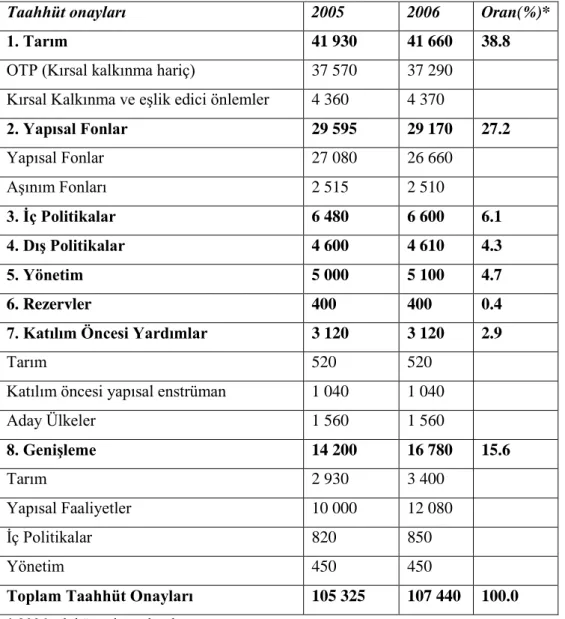 Çizelge 5.1 Yıllara Göre AB Ortak Bütçesi 