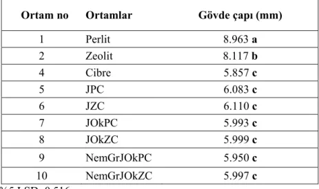 Çizelge 4.7. Ortamların gövde çapı üzerine etkisi 