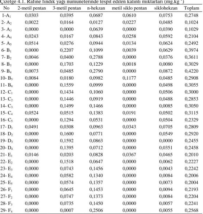 Çizelge 4.1. Rafine fındık yağı numunelerinde tespit edilen kalıntı miktarları (mg.kg -1 )  