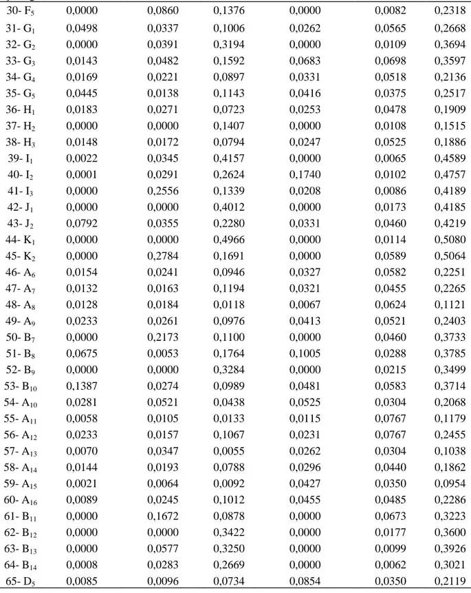 Çizelge 4.1.’in devamı  30- F 5 0,0000  0,0860  0,1376  0,0000  0,0082  0,2318  31- G 1 0,0498  0,0337  0,1006  0,0262  0,0565  0,2668  32- G 2 0,0000  0,0391  0,3194  0,0000  0,0109  0,3694  33- G 3 0,0143  0,0482  0,1592  0,0683  0,0698  0,3597  34- G 4 