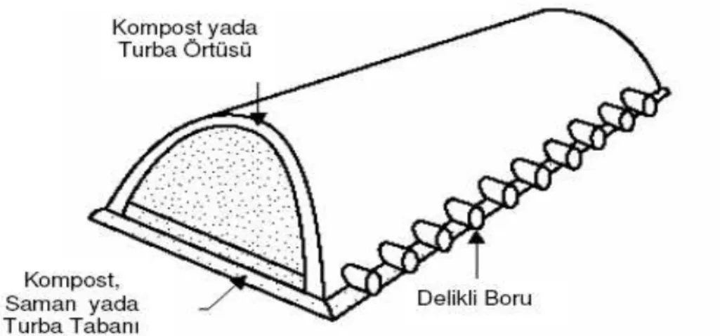 Şekil 1.3. Pasif havalandırmalı statik yığın 