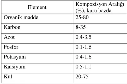 Çizelge 1.6. Olgunlaşmış kompostta majör elementlerin konsantrasyonları 