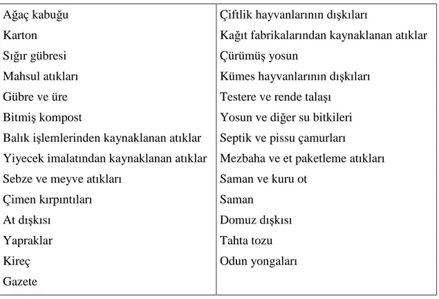 Çizelge 2.3. Çiftlik kompost yapımında yaygın olarak kullanılan ham maddeler 