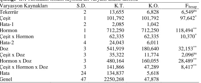 Çizelge  4.7.  Tabladaki tohum sayısına ait varyans analiz tablosu 