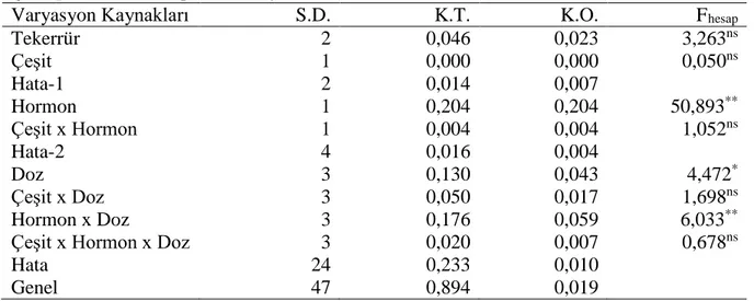 Tabla çapına ait varyans analiz tablosu Çizelge  4.9’da, ortalama değerler ve önemlilik  grupları Çizelge 4.10’da verilmiştir