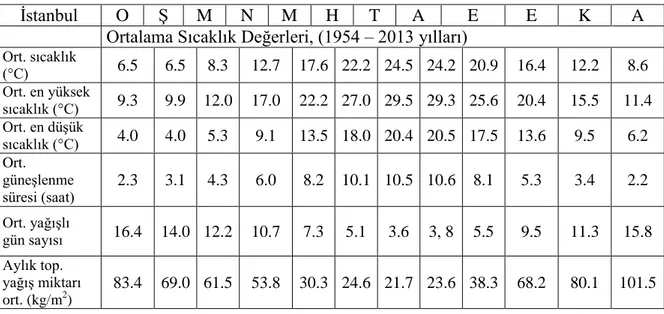 Çizelge  3.  2.  İstanbul  ilinin  1954-  2013  yılları  arasındaki  ortalama  sıcaklık  değerleri (Anonim 2014d)