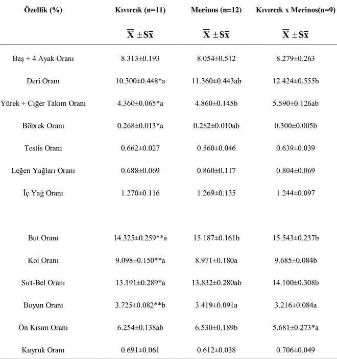 Çizelge 6. Kıvırcık, Merinos ve Kıvırcık x Merinos Melezi Erkek Kuzuların Karkas Parçaları  ile ÇeĢitli Kesim ve Karkas Ürünlerinin Oranları (%) 