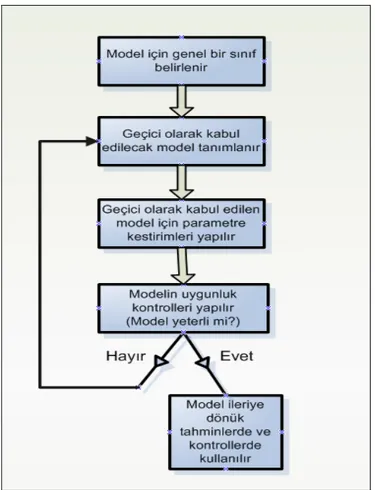 Şekil 2.9: Model kurma sürecinin basamakları (Box ve Jenkins 1976)