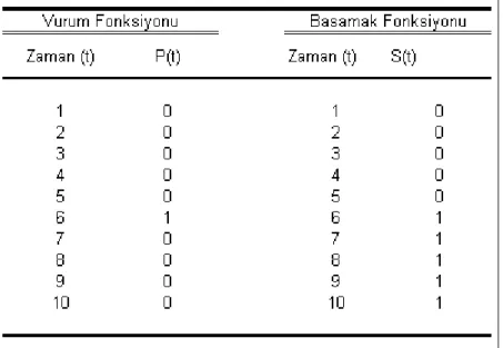 Çizelge 2.3: Vurum ve basamak fonksiyon girdileri için indikatör kodlama