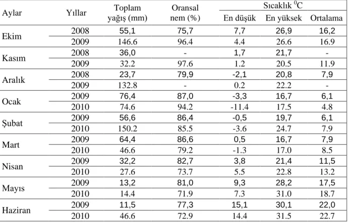 Çizelge  3.1.1.1. Tekirdağ  İlinde  2008-2009  ve 2009-2010  yılları  yetiştirme  mevsimine  ait  iklim verileri 