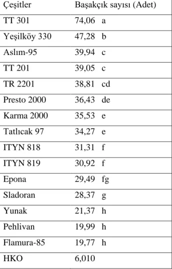 Çizelge  4.1.4.3. 2008- 2009 Yılı başakçık sayısı için çeşitlerin önemlilik grupları  Çeşitler  Başakçık sayısı (Adet) 
