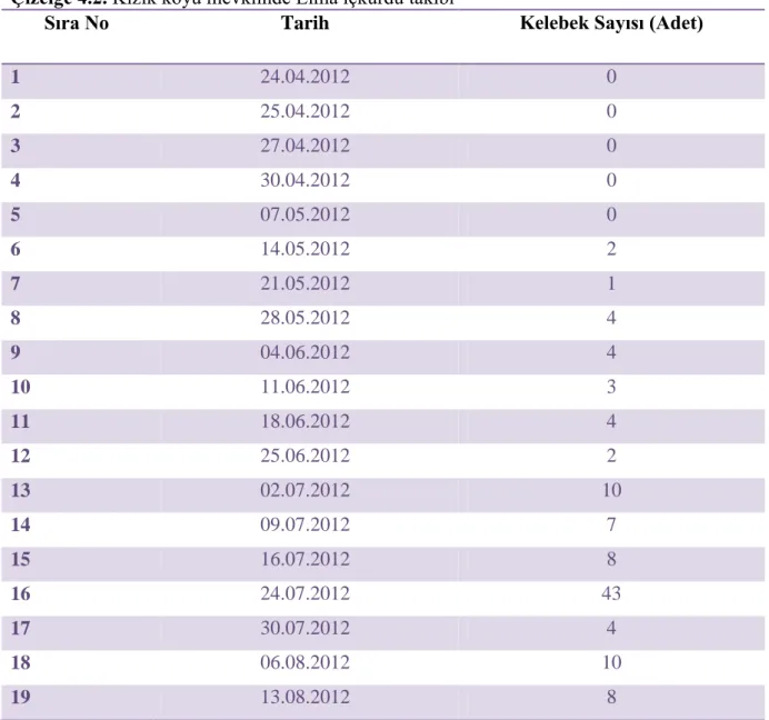 Çizelge 4.2. Kızık köyü mevkiinde Elma içkurdu takibi 