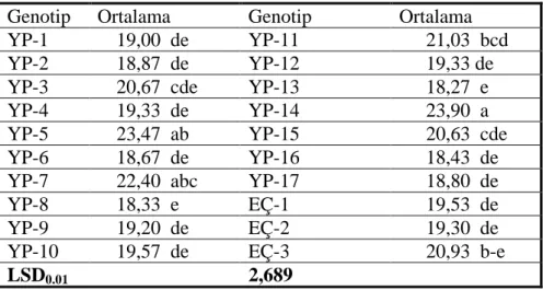 Çizelge 4.1.18.  Kırklareli lokasyonu için makarnalık buğday yerel populasyonlarına  ait başakta başakçık sayısı ortalamaları ve önemlilik grupları 