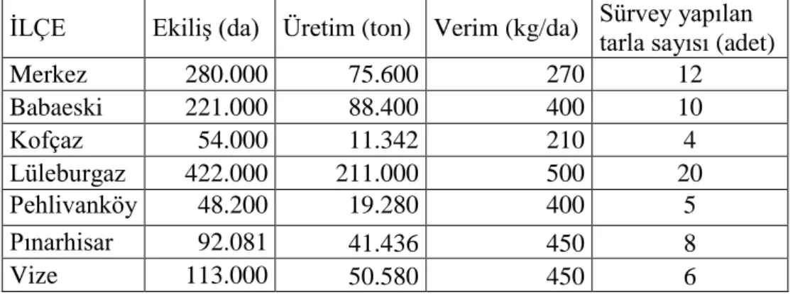 Çizelge 1.2.‟de Kırklareli ilindeki 2012 yılı buğday üretim verileri ve ekiliĢ miktarına  göre sürvey yapılmıĢ tarla sayıları gösterilmiĢtir (Anonim, 2012) 