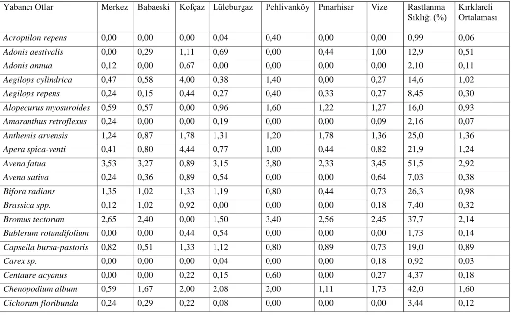 Çizelge 4.1. Kırklareli Ġli buğday ekim alanlarında saptanan yabancı ot türleri, yoğunlukları (bitki/m 2 ) ve rastlanma sıklıkları (%)