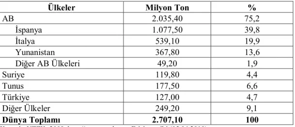 Çizelge 3:Dünya Zeytinyağı Üretimi (2005-2009) 