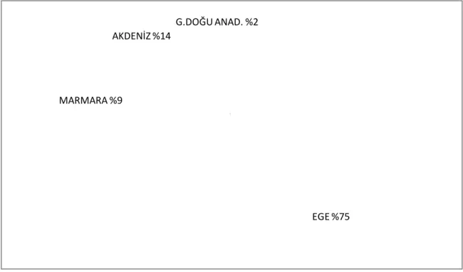Şekil 5.Türkiye’de Zeytin Ağacı Bölgesel Dağılımı (%) 