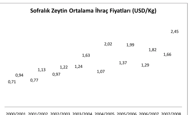 Şekil  8’de  Türkiye’nin  siyah  ve  yeşil  sofralık  zeytin  ortalama  ihraç  fiyatları  gösterilmektedir