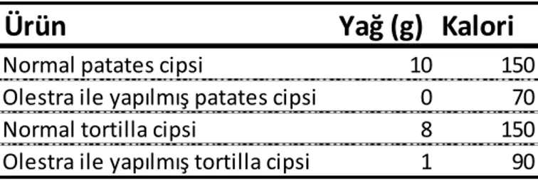 Çizelge 4.1 Aynı koĢullar altında doğal yağ ya da olestra kullanılarak kızartılan patates ve                            tortilla cipsinin bir onsu(28,349 gram) için yağ ve kalori içeriği (Giese 1996) 