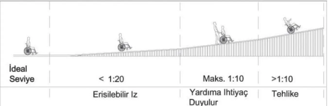 Şekil 4.13. Rampalarda güvenli eğim aralıkları (UN 2004) 